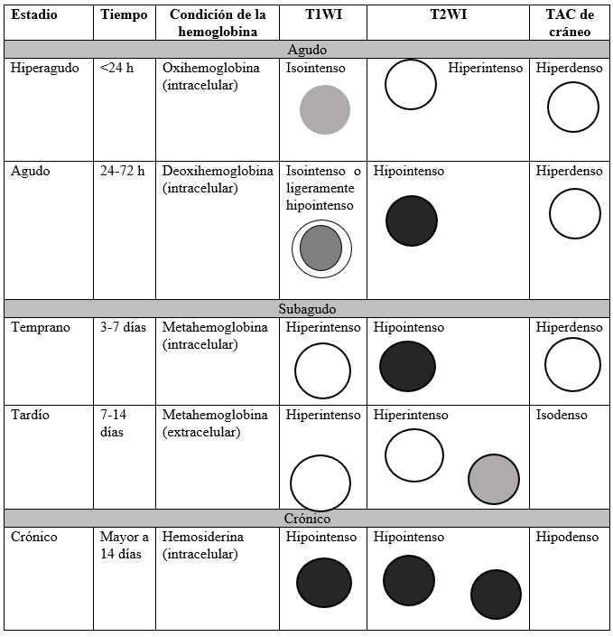 Cambios del hematoma subdural con tomografía de cráneo y resonancia magnética cerebral según las condiciones de hemoglobina por tiempo de evolución (30)