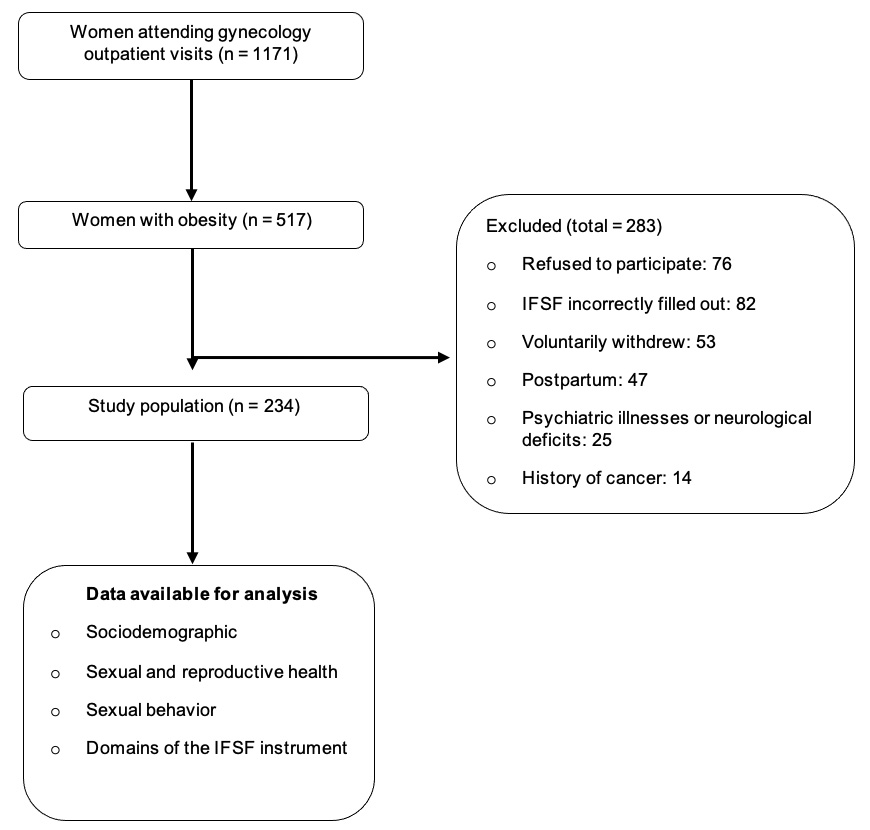 Procedure for the inclusion of women with obesity in the study