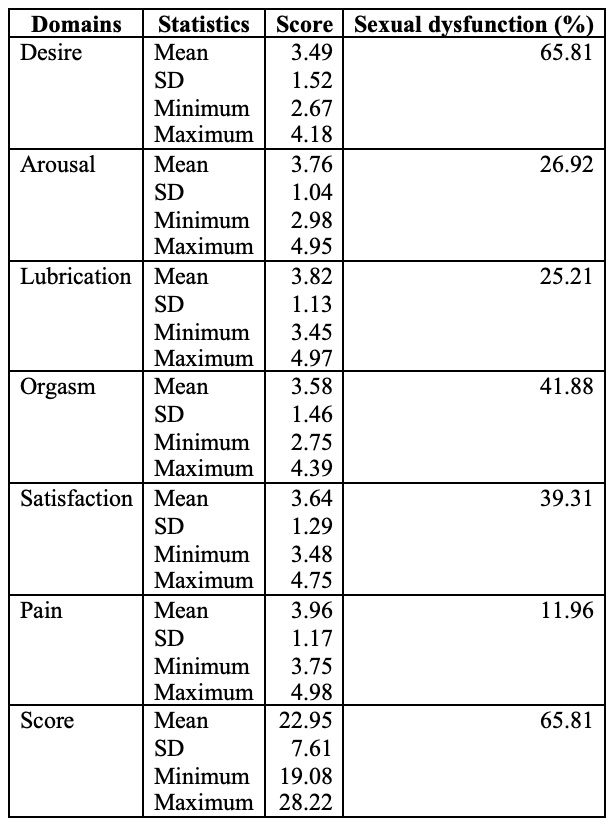 Female sexual function index in women with obesity Quindío Colombia 2016-2019