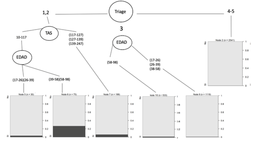 Árbol de decisiones del modelo CHAID con puntos de cortes para tensión arterial sistólica y edad en caso de triaje del mismo nivel 1-2 y para edad entre triaje de nivel 3