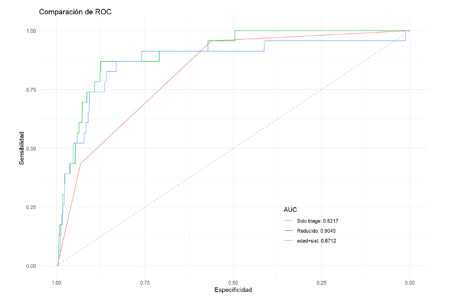 Areas under the curve of institutional triage and the different models proposed (triage only, reduced model and Age + SBP model).