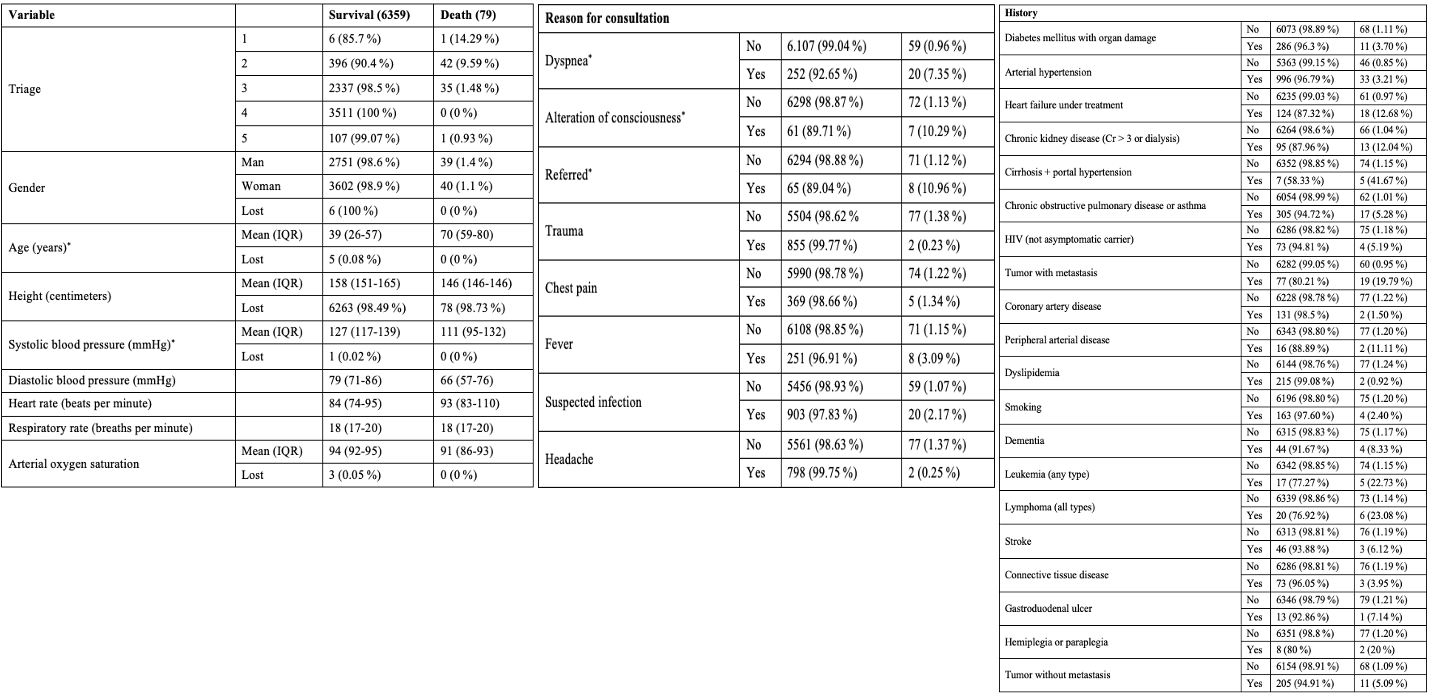 Variables used in HUSI triage for patient classification and demographic characteristics obtained through the medical record.