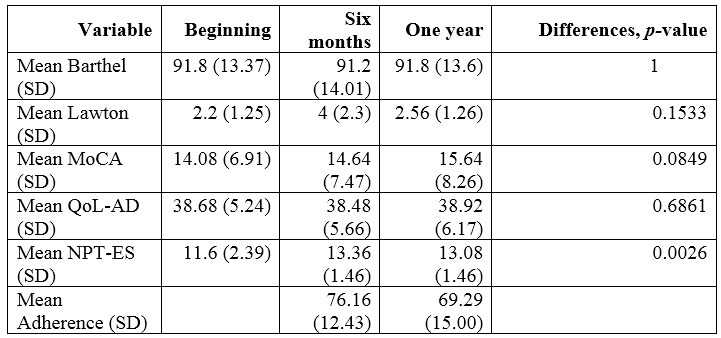 Differences in participant outcomes at six months and one year concerning baseline