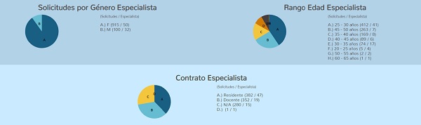 Use by gender, age and educational level 