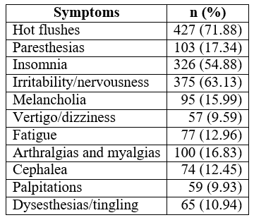 Frequency of menopausal symptoms in climacteric women in the Coffee Region (Colombia), 2018-2020