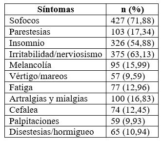 Frecuencia de los síntomas de la menopausia en mujeres climatéricas del Eje Cafetero (Colombia), 2018-2020