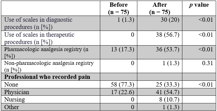 Recording and management of pain before and after the implementation of the educational strategy
