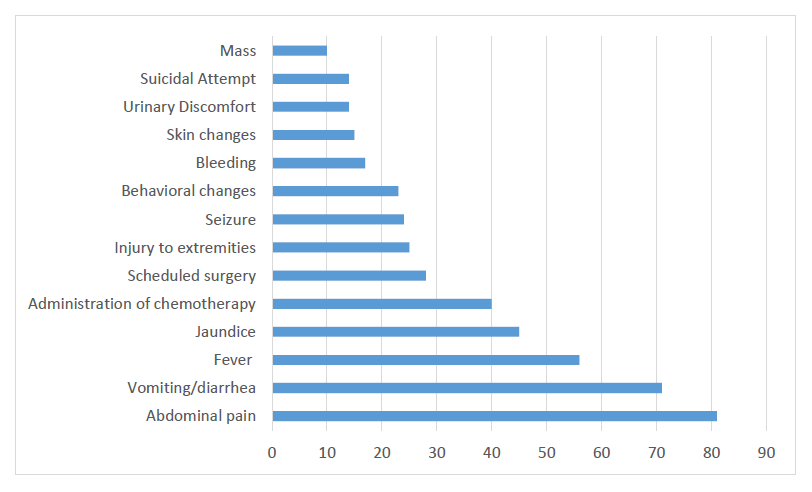 Main reasons for consultation in the patients evaluated