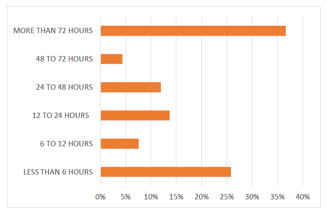 Time of evolution of symptoms in the patients evaluated