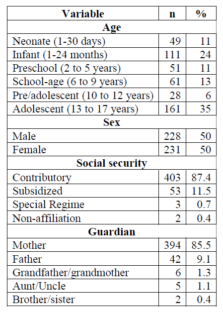 Demographic data 