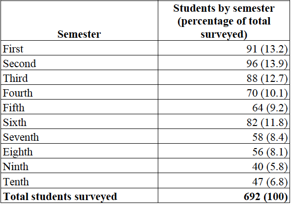 Data by the semester of the surveyed population.