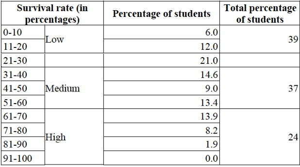 Perception of all student respondents on the success rate of in-hospital cardiopulmonary resuscitation.
