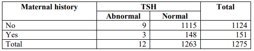 Neonatal TSH results according to the pathological history of the mother's thyroid gland.