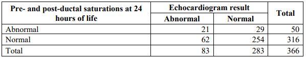 Echocardiogram results according to the screening result for heart disease.