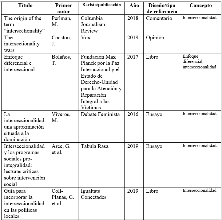 Características de los documentos incluidos en la revisión de literatura 