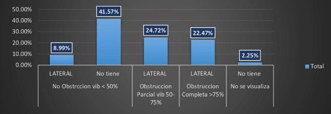 Distribution of the degree and direction of obstruction in the oropharynx