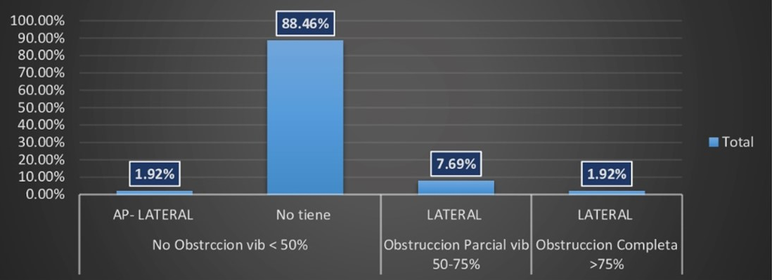 Distribution and degree of the direction of obstruction in the epiglottis