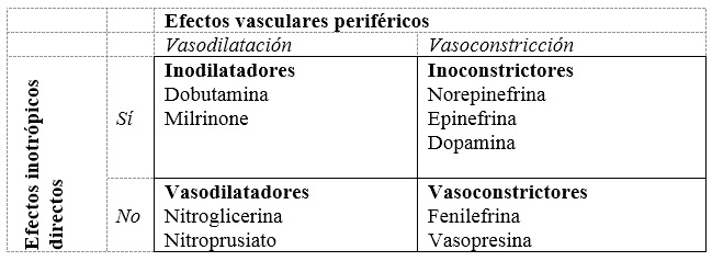 Clasificación de los agentes vasoactivos