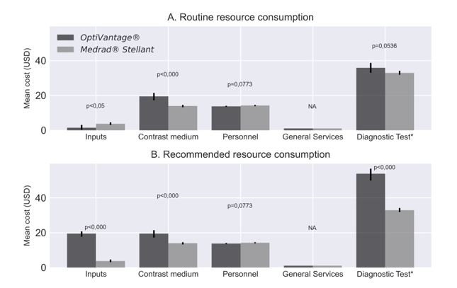 Price comparison of routine and recommended resource consumption