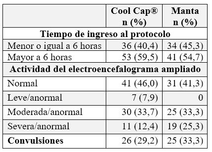 Características al ingreso al protocolo de hipotermia