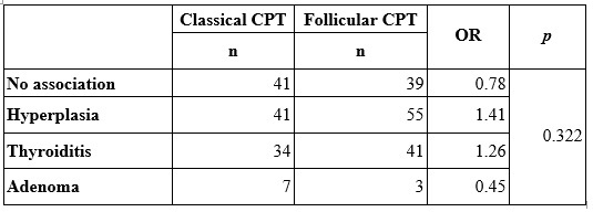 Thyroid pathologies associated with CPT