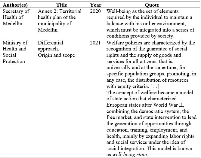Definitions of the concept of well-being extracted from the literature search.