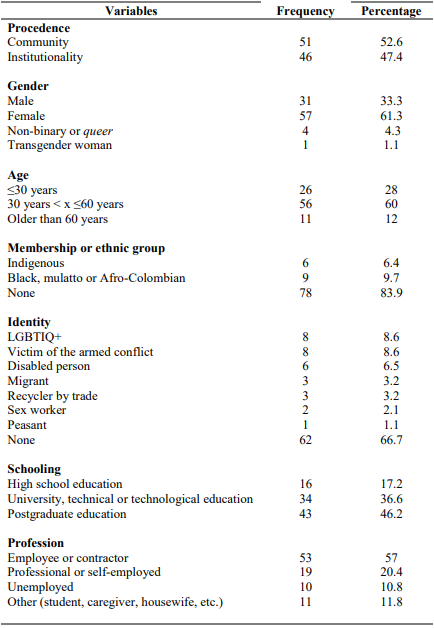 Results of the characterization survey in the World Café method group interviews