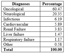 Definitive diagnoses of patients admitted to the PFV