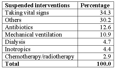 Suspended medical procedures and interventions in patients admitted to the PFV