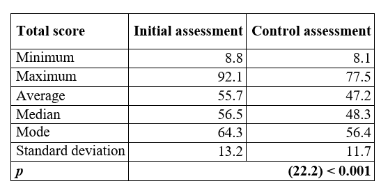 Comparison of the total score of the Saint George questionnaire between the initial assessment and the control