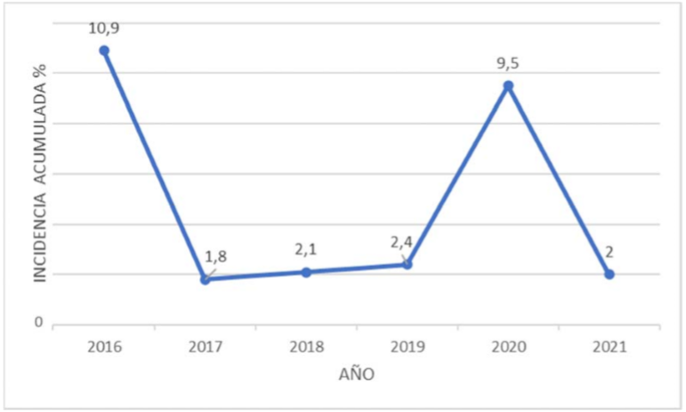 Incidencia anual de hipoglucemia persistente en niños hospitalizados en la unidad de recién nacidos del Hospital Universitario San Ignacio desde el 2016 al 2021