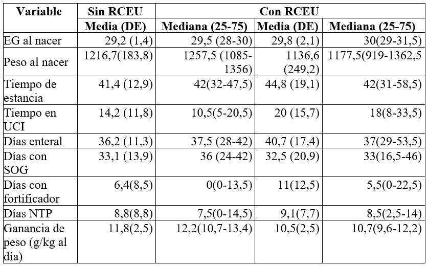 Comparación de variables cuantitativas según
la restricción de crecimiento extrauterino