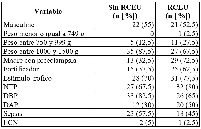 Comparación de variables categóricas
según la restricción de crecimiento extrauterino