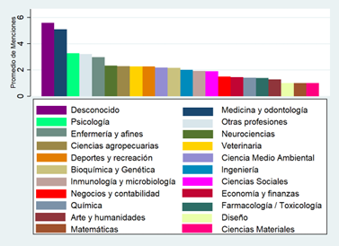 Perfil de los usuarios de Mendeley que compartían información de las revistas biomédicas indexadas de Colombia. A) Perfil profesional.