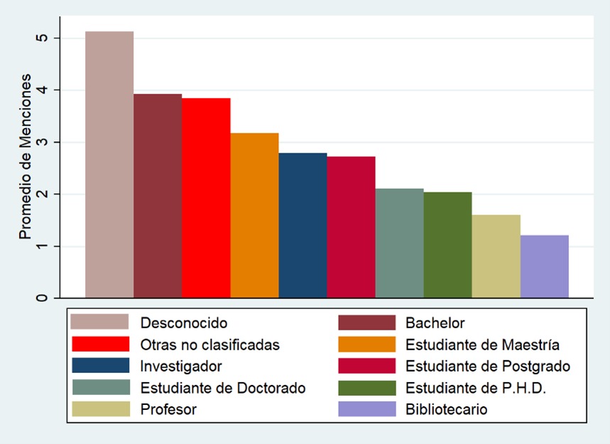 Perfil de los usuarios de Mendeley que compartían información de las revistas biomédicas indexadas de Colombia. B) Nivel educativo