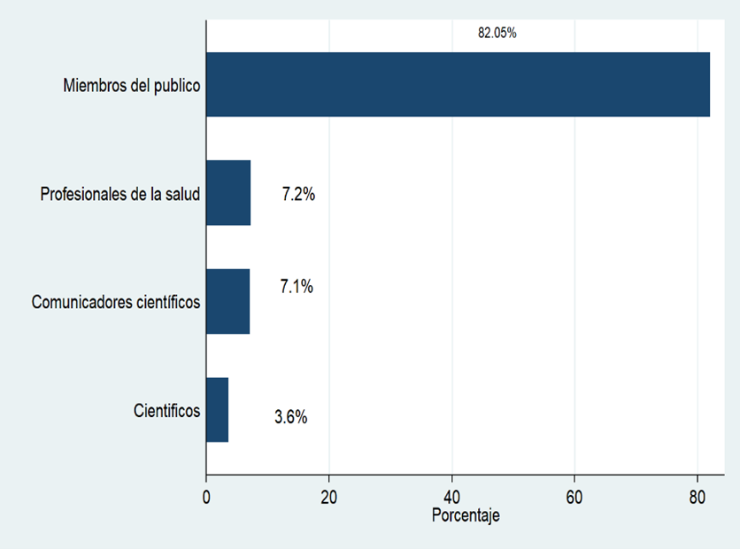 Perfil de los usuarios de Twitter que compartían información de las revistas biomédicas indexadas de Colombia. A) Perfil profesional.