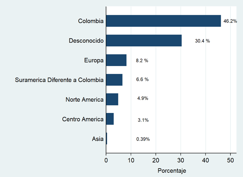 Perfil de los usuarios de Twitter que compartían información de las revistas biomédicas indexadas de Colombia. B) Procedencia geográfica