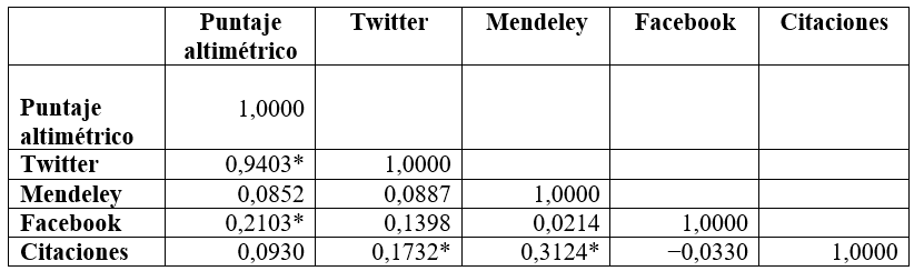 Correlación según el coeficiente de correlación de Pearson entre fuentes de mención en Altmetric y puntaje altimétrico