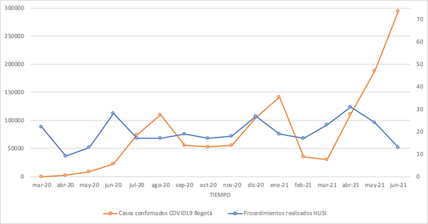 Distribución de casos confirmados de covid-19 en Bogotá contra la distribución de procedimientos quirúrgicos de la población de estudio en el Hospital Universitario San Ignacio, marzo de 2020-junio de 2021