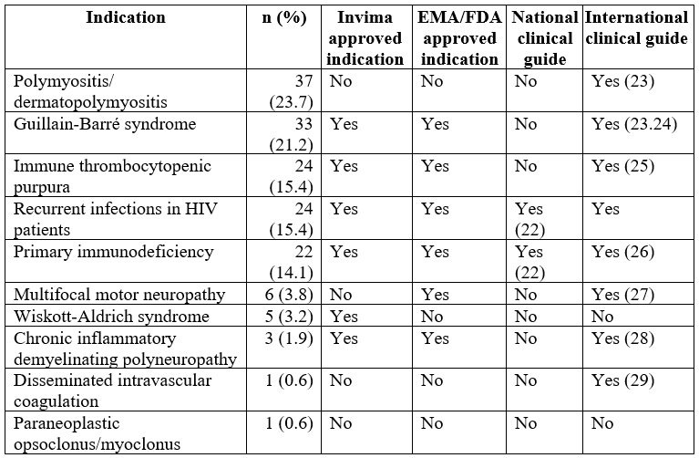 Indications for administration of intravenous human immunoglobulin, as approved by regulatory agencies