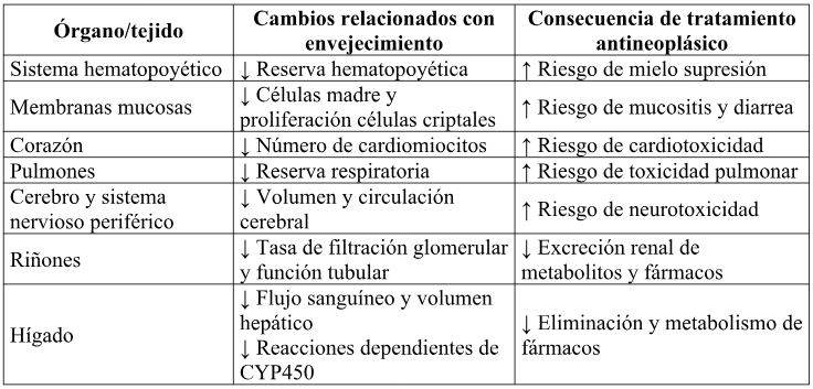 Órganos y tejidos comprometidos en envejecimiento y toxicidad