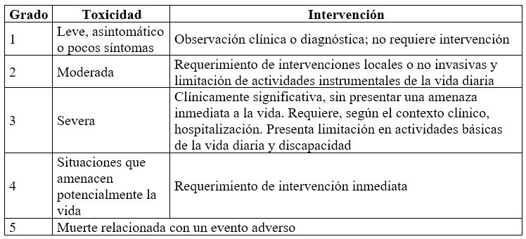 Criterios de la Terminología Común para Efectos Adversos (CTCAE)