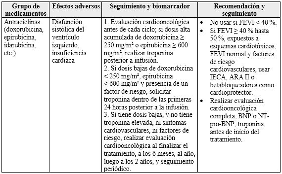 Resumen de toxicidad y recomendaciones según grupo de medicamentos