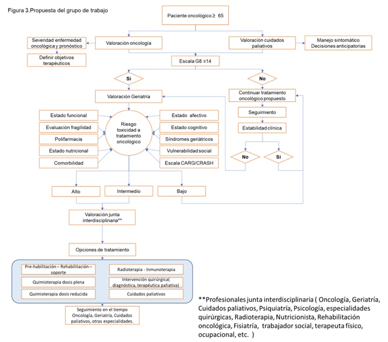 Aproximación de valoración desde la
perspectiva de la oncogeriatría