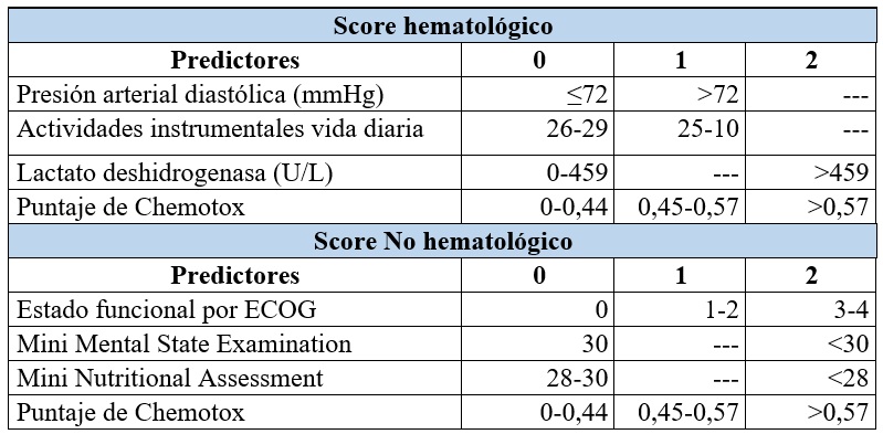 Escala Chemotherapy Risk
Assessment Scale for High-Age Patients (CRASH) Score