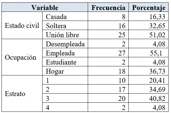 Características sociodemográficas