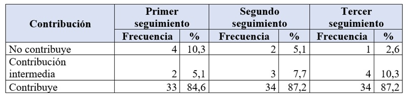 Contribución de la asesoría
a la resolución de problemas, de dudas y de mitos relacionados con la lactancia