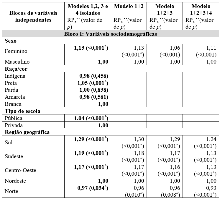 Associação da experimentação do álcool e variáveis consideradas no estudo, ajustadas pelo modelo múltiplo de regressão de Poisson hierarquizada em blocos, na população de adolescentes do Brasil, 2019