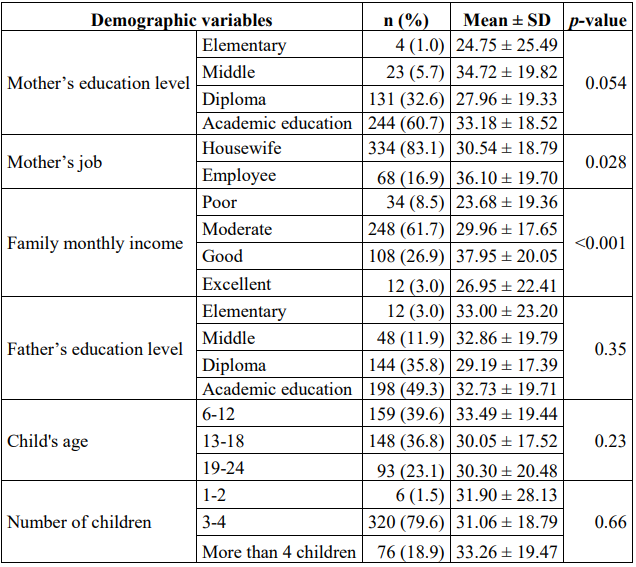 Comparison of the average score of feeding behavior with iron supplements according to the demographic characteristics of the studied population