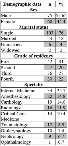 Distribution by specialty in 135 medical residents who answered the ACA-UNAM clinical learning environment instrument